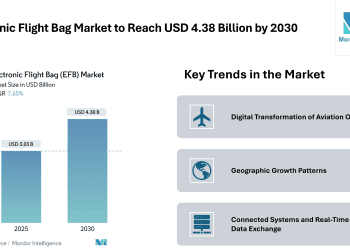 Electronic Flight Bag Market to Reach USD 4.38 Billion by 2030 – Mordor Intelligence