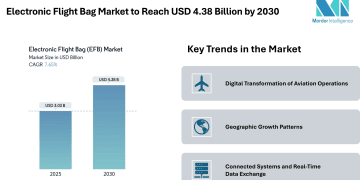 Electronic Flight Bag Market to Reach USD 4.38 Billion by 2030 – Mordor Intelligence