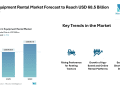 Farm Equipment Rental Market Forecast to Reach USD 68.5 Billion by 2030, Driven by Tractor Demand, Digital Platforms, and Small Farm Mechanization – Mordor Intelligence
