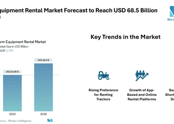 Farm Equipment Rental Market Forecast to Reach USD 68.5 Billion by 2030, Driven by Tractor Demand, Digital Platforms, and Small Farm Mechanization – Mordor Intelligence
