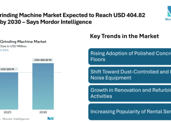 Floor Grinding Machine Market Expected to Reach USD 404.82 million by 2030, Driven by Rising Construction Activity and Demand for Polished Concrete Flooring