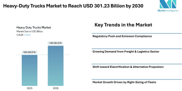 Heavy-Duty Trucks Market to Reach USD 301.23 Billion by 2030 , Driven by Electrification, Freight Demand & Global Regulatory Pressure – Mordor Intelligence