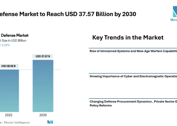 India Defense Market to Reach USD 37.57 Billion by 2030 – Mordor Intelligence