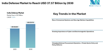 India Defense Market to Reach USD 37.57 Billion by 2030 – Mordor Intelligence