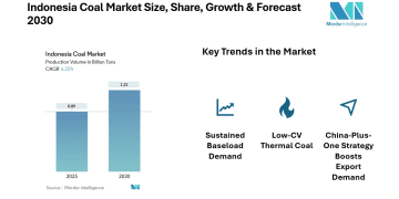 Indonesia Coal Market Driven by Power Generation & Industrial Demand, CAGR of 6.32% 2025-2030 Forecast | Says Mordor Intelligence