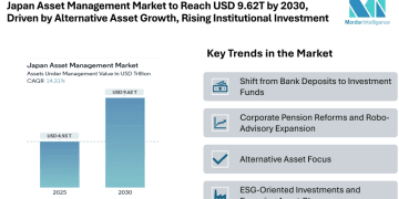 Japan Asset Management Market to Reach USD 9.62T by 2030, Driven by Equity, Alternative Asset Growth, and Rising Institutional Investments