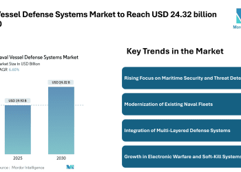 Naval Vessel Defense Systems Market to Reach USD 24.32 billion by 2030 – Mordor Intelligence