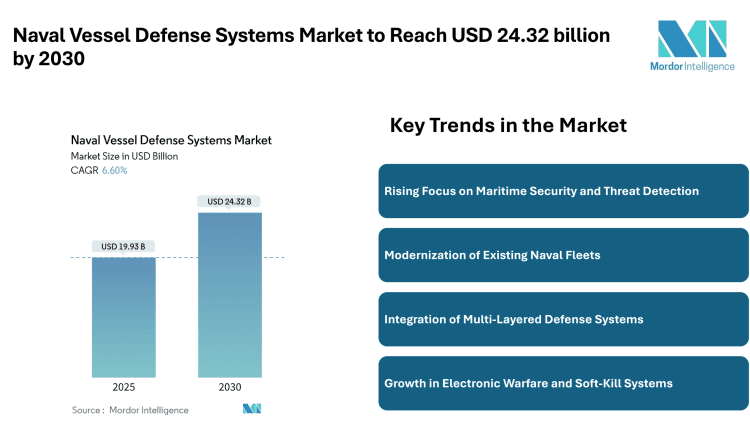 Naval Vessel Defense Systems Market to Reach USD 24.32 billion by 2030 – Mordor Intelligence