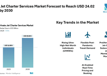 Private Jet Charter Services Market Forecast to Reach USD 24.02 Billion by 2030; New Trends in Subscription Models and AI-Shaped Booking Emerge – Mordor Intelligence