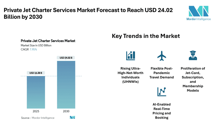 Private Jet Charter Services Market Forecast to Reach USD 24.02 Billion by 2030; New Trends in Subscription Models and AI-Shaped Booking Emerge – Mordor Intelligence