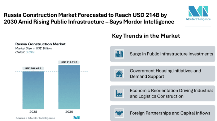 Russia Construction Market Forecasted to Reach USD 214.71 Billion by 2030 Amid Rising Public Infrastructure Spending and Growing Foreign Investment Partnerships