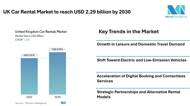 UK Car Rental Market to reach USD 2.29 billion by 2030, Driven by Tourism Demand, Digital Booking, and Fleet Electrification- Mordor Intelligence
