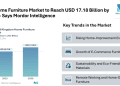 UK Home Furniture Market to Reach USD 17.18 Billion by 2030 – Says Mordor Intelligence