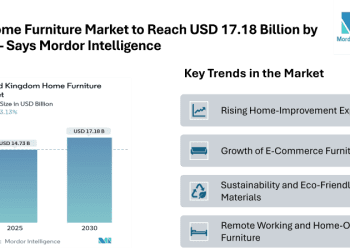 UK Home Furniture Market to Reach USD 17.18 Billion by 2030 – Says Mordor Intelligence