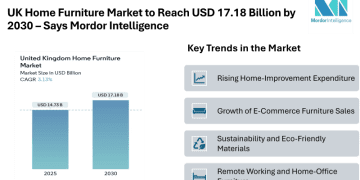 UK Home Furniture Market to Reach USD 17.18 Billion by 2030 – Says Mordor Intelligence