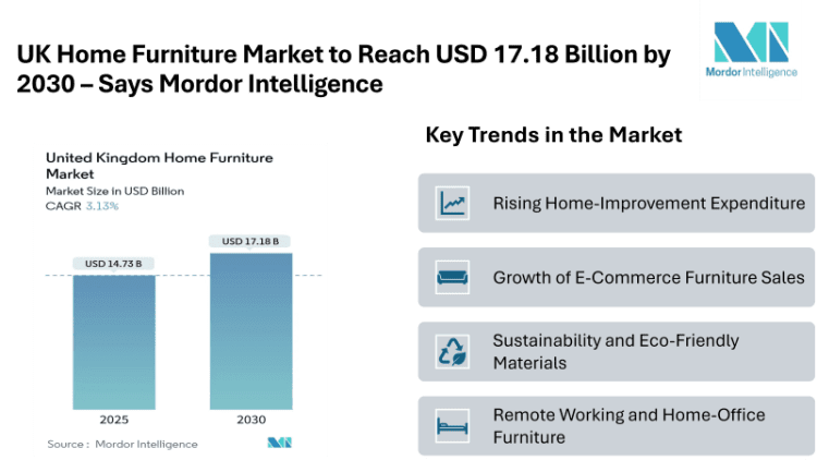 UK Home Furniture Market to Reach USD 17.18 Billion by 2030 – Says Mordor Intelligence
