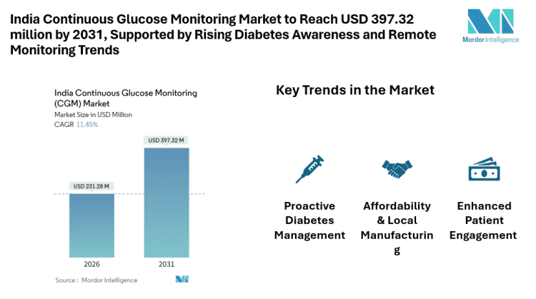 India Continuous Glucose Monitoring Market to Reach USD 397.32 million by 2031, Supported by Rising Diabetes Awareness and Remote Monitoring Trends