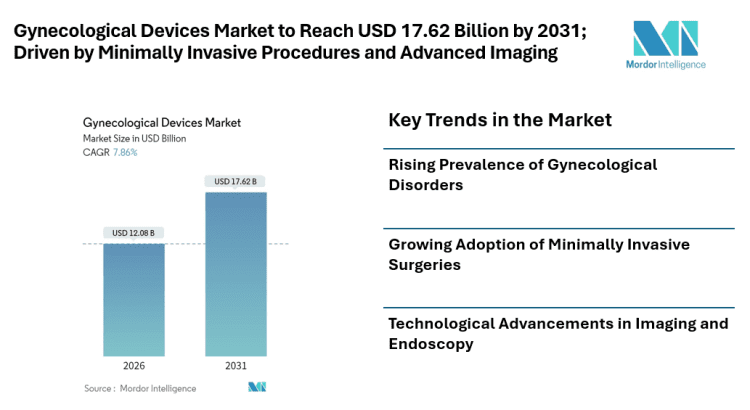 Gynecological Devices Market to Reach USD 17.62 Billion by 2031; Driven by Minimally Invasive Procedures and Advanced Imaging