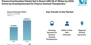 Plasma Fractionation Market Set to Reach USD 58.47 Billion by 2030, Driven by Growing Demand for Plasma-Derived Therapeutics