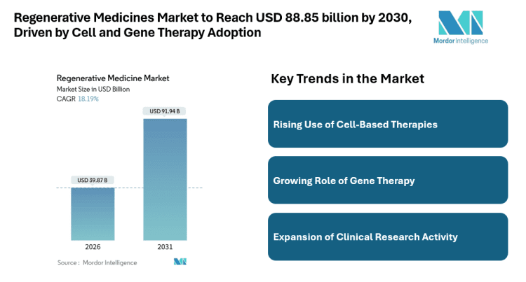 Regenerative Medicines Market to Reach USD 88.85 billion by 2030, Driven by Cell and Gene Therapy Adoption