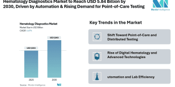 Hematology Diagnostics Market to Reach USD 5.84 Billion by 2030, Driven by Automation, Digital Hematology & Rising Demand for Point-of-Care Testing