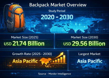 Backpack Market Size to Reach USD 29.56 Billion by 2030, Driven by Lifestyle Versatility, Online Retail Expansion, and Sustainable Materials 