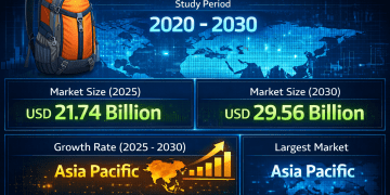Backpack Market Size to Reach USD 29.56 Billion by 2030, Driven by Lifestyle Versatility, Online Retail Expansion, and Sustainable Materials 
