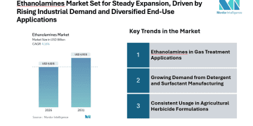 Ethanolamines Market Set for Steady Expansion at CAGR of 4.16 | Dow, SABIC, BASF, Huntsman Corporation, INEOS