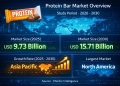 Protein Bar Market Size to Reach USD 15.71 Billion by 2030, Driven by Clean-Label Demand, Plant-Based Proteins, and Online Retail Expansion