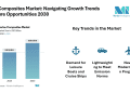 Marine Composites Market to Reach USD 6.83 Billion by 2030, Driven by Lightweighting, Naval Modernization, and Recreational Boating Demand