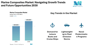 Marine Composites Market to Reach USD 6.83 Billion by 2030, Driven by Lightweighting, Naval Modernization, and Recreational Boating Demand