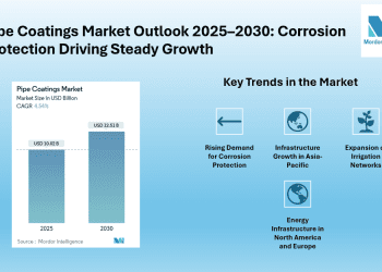 Pipe Coatings Market Size to Reach USD 12.51 Billion by 2030, Driven by Corrosion Protection and Infrastructure Expansion | Mordor Intelligence