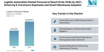 Logistic Automation Market Forecast to Reach $144.78 Bn by 2031, Driven by E-Commerce Expansion and Smart Warehouse Adoption