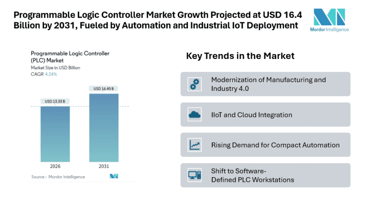 Programmable Logic Controller Market Growth Projected at USD 16.4 Billion by 2031, Fueled by Automation and Industrial IoT Deployment