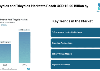 Quadricycles and Tricycles Market to Reach USD 16.29 Billion by 2031, Driven by Rising E-Commerce and Electric Mobility Trends – Mordor Intelligence