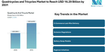 Quadricycles and Tricycles Market to Reach USD 16.29 Billion by 2031, Driven by Rising E-Commerce and Electric Mobility Trends – Mordor Intelligence