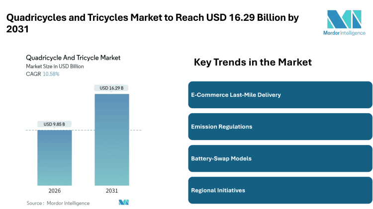 Quadricycles and Tricycles Market to Reach USD 16.29 Billion by 2031, Driven by Rising E-Commerce and Electric Mobility Trends – Mordor Intelligence