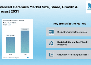 Advanced Ceramics Market to Reach New Heights with USD 146.13 Billion by 2031, Driven by Asia-Pacific Growth | Mordor Intelligence