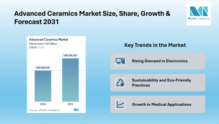 Advanced Ceramics Market to Reach New Heights with USD 146.13 Billion by 2031, Driven by Asia-Pacific Growth | Mordor Intelligence
