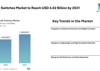 Aircraft Switches Market to Reach USD 4.02 Billion by 2031, Supported by Advanced Avionics Integration and Rising Aircraft Production – Mordor Intelligence