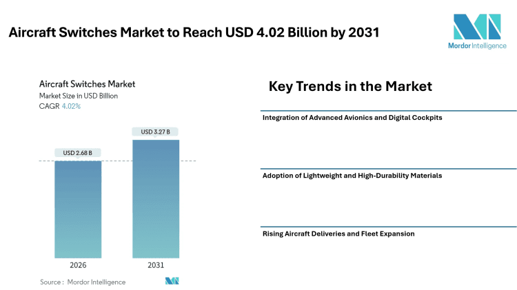 Aircraft Switches Market to Reach USD 4.02 Billion by 2031, Supported by Advanced Avionics Integration and Rising Aircraft Production – Mordor Intelligence
