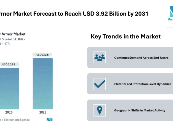 Body Armor Market Forecast to Reach USD 3.92 Billion by 2031, Driven by Military & Civilian Demand and Material Trends – Mordor Intelligence