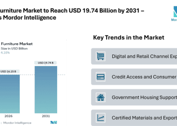 Brazil Furniture Market to Reach USD 19.74 Billion by 2031 – Reports Mordor Intelligence