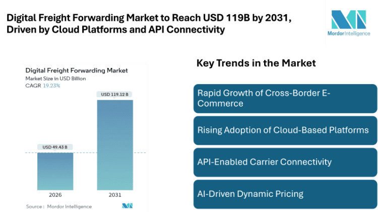 Digital Freight Forwarding Market to Reach USD 119.12 Billion by 2031, Driven by Cloud Platforms, API Connectivity, and E-Commerce Expansion