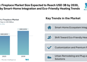 Electric Fireplace Market Size Expected to Reach USD 3.19 Billion by 2030, Driven by Smart-Home Integration and Eco-Friendly Heating Trends