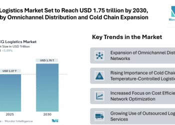 FMCG Logistics Market Set to Reach USD 1.75 trillion by 2030, Driven by Omnichannel Distribution and Cold Chain Expansion