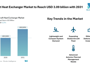 Aircraft Heat Exchanger Market to Reach USD 3.09 billion with 2031, Driven by Rising Aircraft Deliveries and Thermal Management Needs – Mordor Intelligence