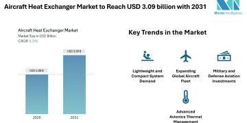 Aircraft Heat Exchanger Market to Reach USD 3.09 billion with 2031, Driven by Rising Aircraft Deliveries and Thermal Management Needs – Mordor Intelligence