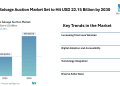 Online Salvage Auction Market Set to Hit USD 22.15 Billion by 2030, Driven by Digital Platforms and Rising Total-Loss Vehicle Volumes – Mordor Intelligence