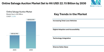 Online Salvage Auction Market Set to Hit USD 22.15 Billion by 2030, Driven by Digital Platforms and Rising Total-Loss Vehicle Volumes – Mordor Intelligence